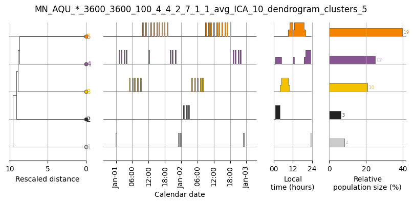 ../_images/getting_started_02_analysis_01_dendrograms_waveforms_7_1.png
